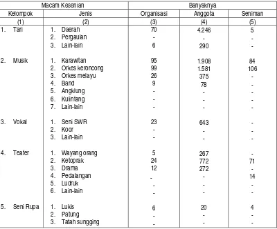 Tabel Data Kesenian Tradisional di Kota Surakarta Tahun 2002  