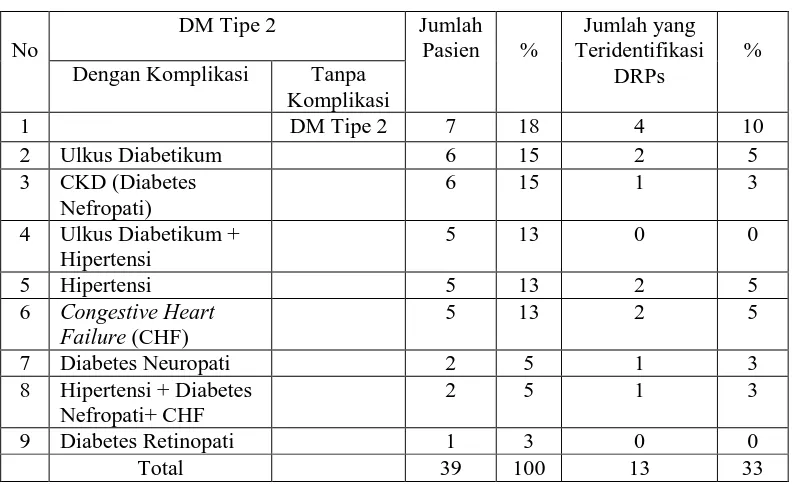 Tabel 4.4 DRPs pada pasien DM tipe 2 di instalasi rawat inap RSUP H. Adam Malik pada bulan Agustus sampai Desember 2014 