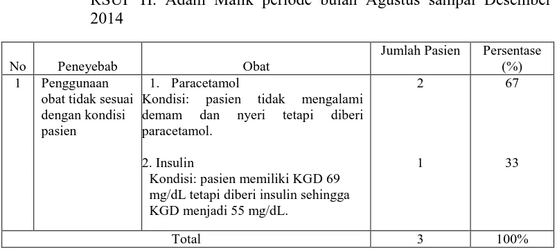 Tabel 4.6 Obat tanpa indikasi pada pasien DM tipe 2 di instalasi rawat inap RSUP H. Adam Malik periode bulan Agustus sampai Desember 