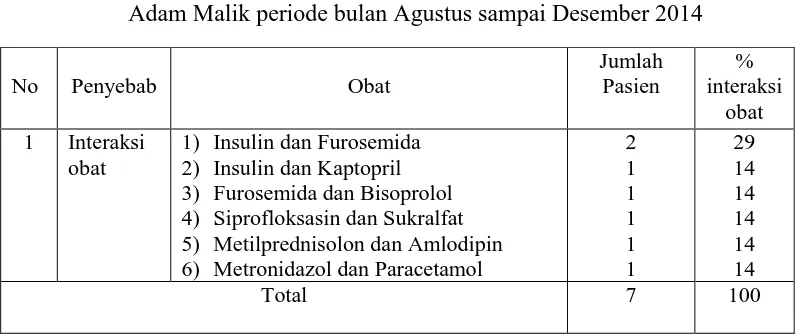 Tabel 4.7 Interaksi obat pada pasien DM tipe 2 di instalasi rawat inap RSUP H. Adam Malik periode bulan Agustus sampai Desember 2014 