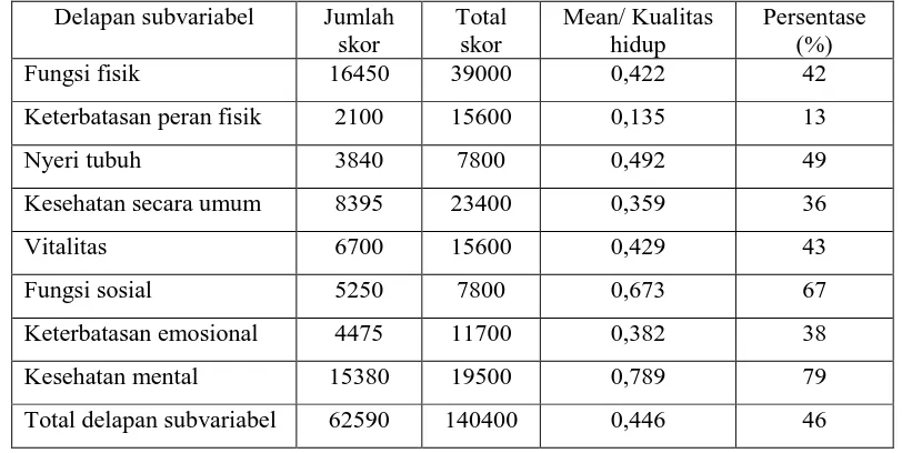 Tabel 4.8 Mean (kualitas hidup) dari kedelapan subvariabel kualitas hidup 39 responden di instalasi rawat inap RSUP H.Adam Malik periode bulan Agustus sampai Desember 2014 