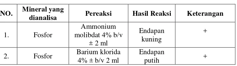 Tabel 4.1 Hasil analisa kualitatif fosfor dengan pereaksi 