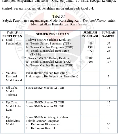 Tabel 3.4 Subjek Penelitian Pengembangan Model Konseling Karir 