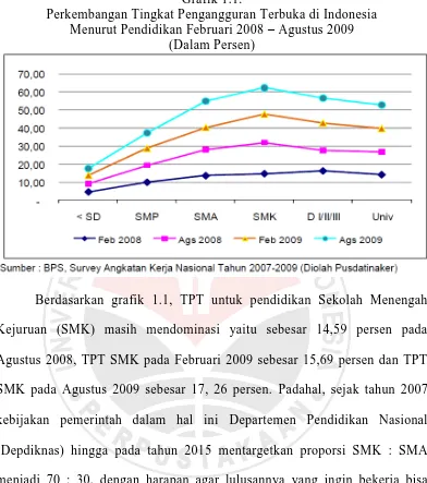 Grafik 1.1. Perkembangan Tingkat Pengangguran Terbuka di Indonesia 