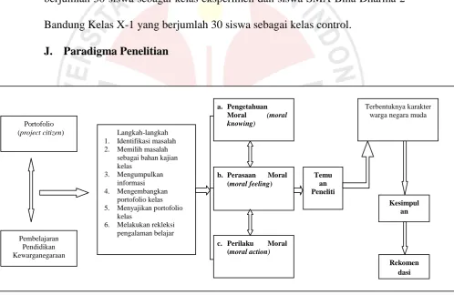 Gambar 1.2 Paradigma Penelitian