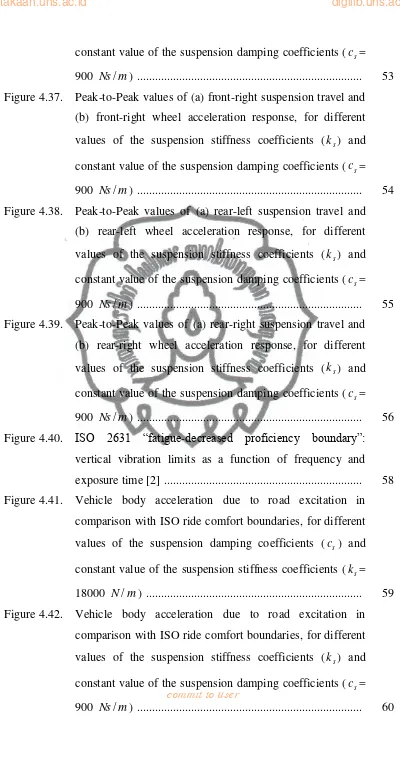 Figure 4.37.  Peak-to-Peak values of (a) front-right suspension travel and 