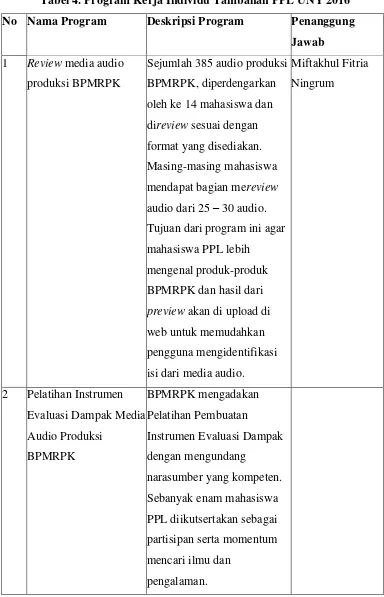 Tabel 4. Program Kerja Individu Tambahan PPL UNY 2016 