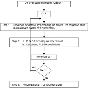 Figure 3.  The schematic diagram of the permutation steps used in the present study. 