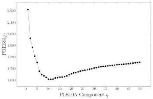 Figure 4.  PRESS plot of 5–fold cross–validation. 