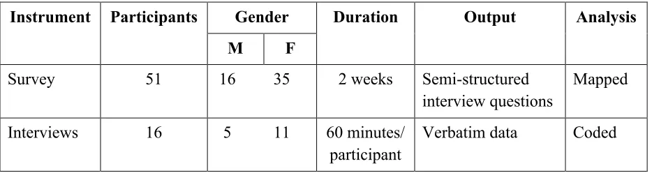 table summarizes the details of the participants in the study.