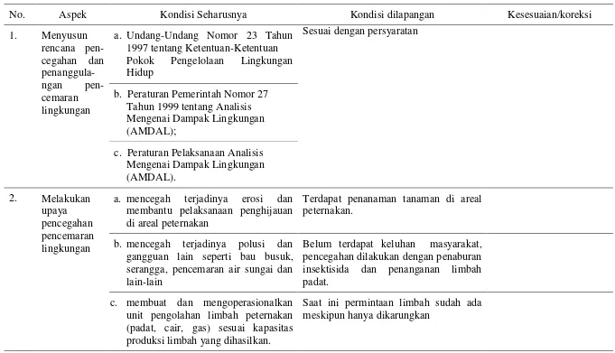 Tabel 4. Hasil Penerapan Good Breeding Practices Aspek Pelestarian Lingkungan di PT Lembu Jantan Perkasa  