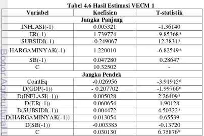 Tabel 4.6 Hasil Estimasi VECM 1 