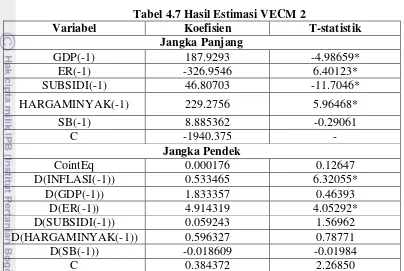 Tabel 4.7 Hasil Estimasi VECM 2 