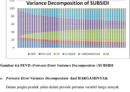 Gambar 4.7 FEVD (Forecast Error Variance Decomposition ) 