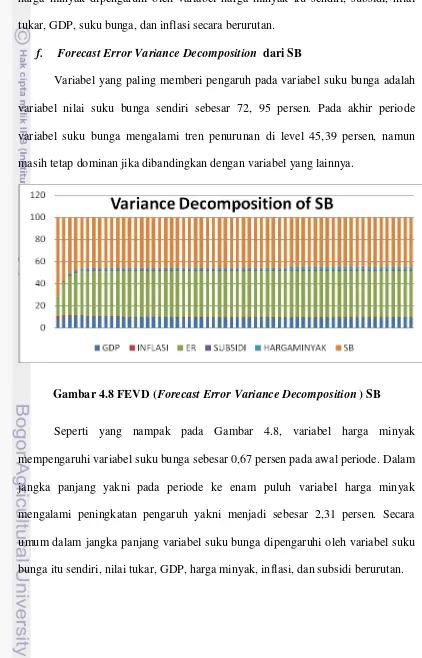 Gambar 4.8 FEVD (Forecast Error Variance Decomposition ) SB 