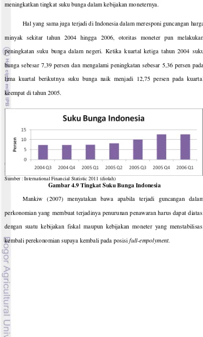 Gambar 4.9 Tingkat Suku Bunga Indonesia 