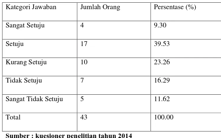 Tabel 4. 5. Distribusi Jawaban Informan terhadap respon informan dengan diberlakukannya kebijakan Peraturan Walikota Medan No 28 Tahun 2011 