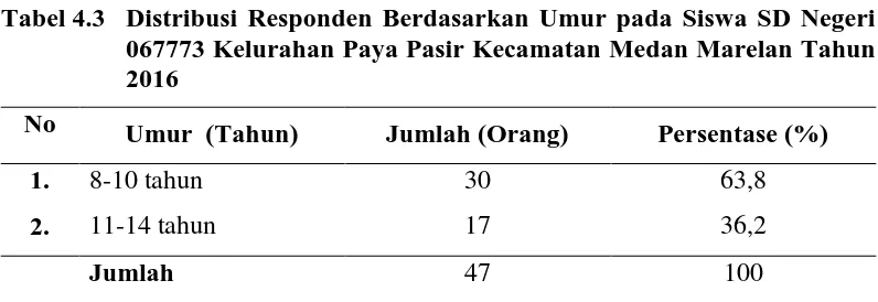 Tabel 4.2 Distribusi Responden Berdasarkan Jenis Kelamin pada Siswa SD  Negeri 067773 Kelurahan Paya Pasir Kecamatan Medan Marelan 