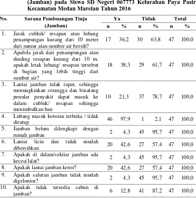 Tabel 4.6 Distribusi Responden Berdasarkan Sarana Pembuangan Tinja (Jamban) pada Siswa SD Negeri 067773 Kelurahan Paya Pasir 