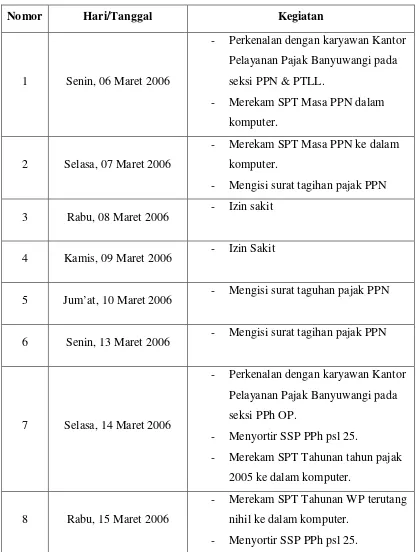 Tabel 4.1 Kegiatan yang dilakukan selama PKN 