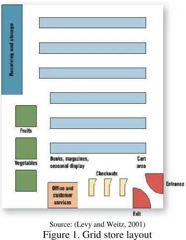 Figure 1. Grid store layout