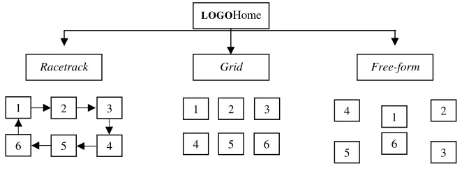 Figure 4. Website structure for hybrid layout.