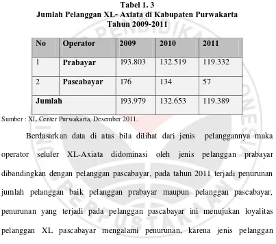 Tabel 1. 3 Jumlah Pelanggan XL- Axiata di Kabupaten Purwakarta 
