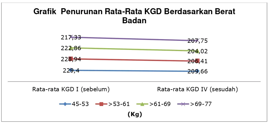 Grafik  Penurunan Rata-Rata KGD Berdasarkan Berat 