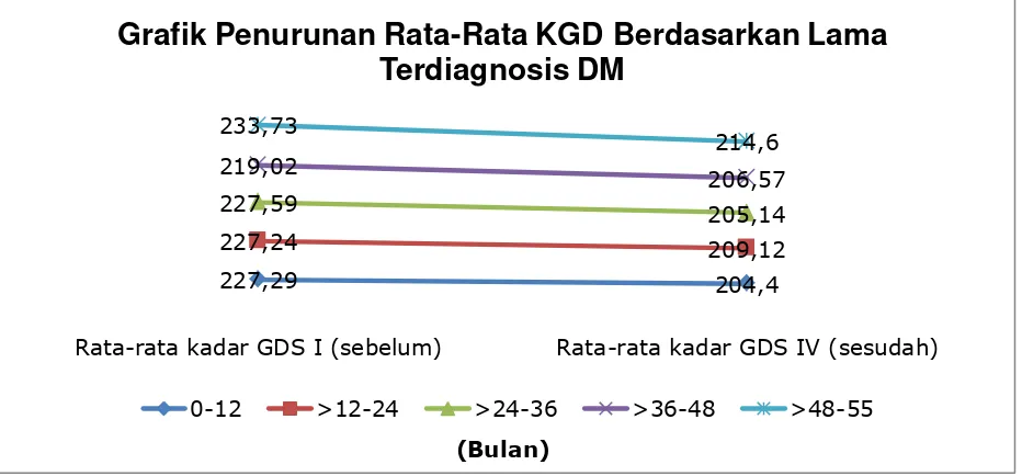 Grafik Rata-Rata Penurunan KGD Berdasarkan 