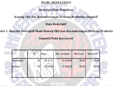 Tabel 1 merupakan statistik deskriptif dari skor hipotesis partisipan untuk setiap variabel