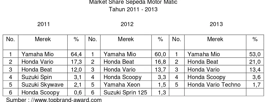 Tabel 1.1 Market Share Sepeda Motor Matic  