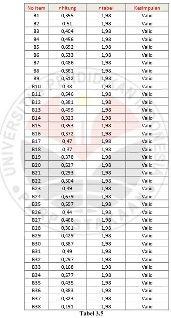 Tabel 3.5 1,98Rekapitulasi hasil uji Validitas Instrumen Variabel X