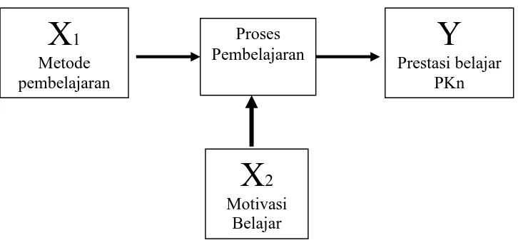 Gambar 3 Kerangka Berpikir. 