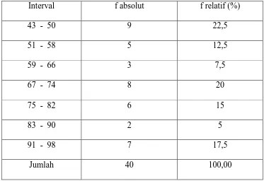 Tabel 2  Distribusi Frekuensi Belajar PKn Siswa yang Diajar dengan Metode Jigsaw (A-1)  