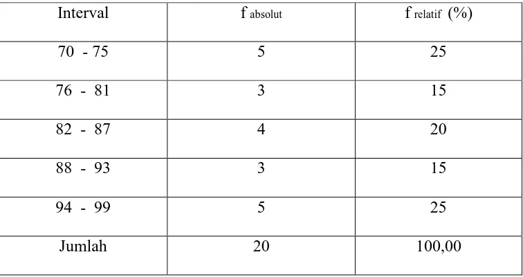Tabel  6 Distribusi Frekuensi Belajar PKn Siswa yang Diajar dengan Metode Jigsaw bagi kelompok Siswa yang Memiliki Motivasi Belajar Tinggi