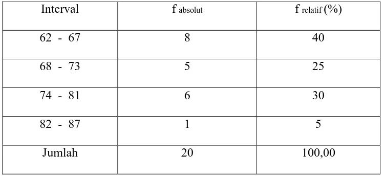 Tabel  8 Distribusi Frekuensi Belajar PKn Siswa yang Diajar dengan Metode Konvensional bagi kelompok Siswa yang Memiliki Motivasi Belajar Tinggi