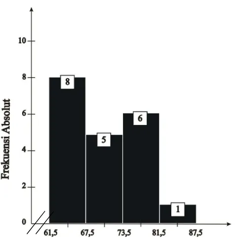 Gambar 10  Histogram skor prestasi PKn yang diajar dengan metode Konvensional bagi siswa yang memiliki motivasi belajar tinggi