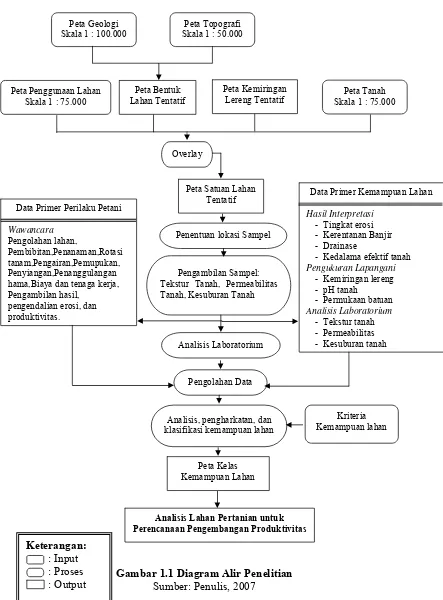 Gambar 1.1 Diagram Alir Penelitian 