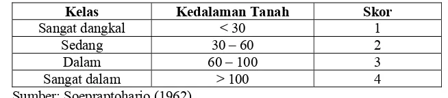 Tabel 1.7 Klasifikasi Tekstur Tanah 