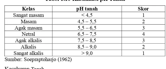 Tabel 1.10 Klasifikasi pH Tanah 