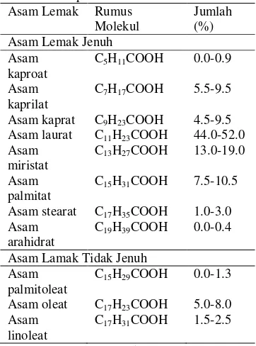 Tabel 1 Komposisi asam lemak minyak