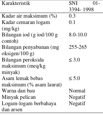 Tabel 2 Mutu fisiko-kimia minyak kelapaberdasarkan SNI 01- 3394- 1998