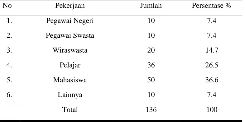 Tabel 4.3 Pekerjaan Responden 