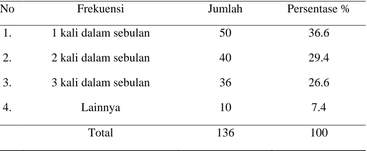 Tabel 4.4 