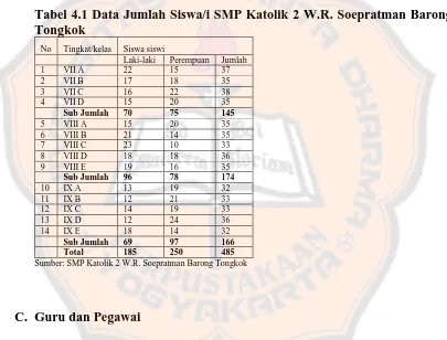Tabel 4.1 Data Jumlah Siswa/i SMP Katolik 2 W.R. Soepratman Barong Tongkok 