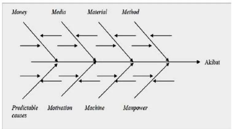 Gambar 3.1. Diagram Sebab Akibat 