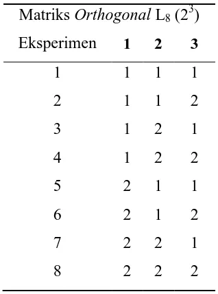 Tabel 3.1. Matriks Orthogonal Array 