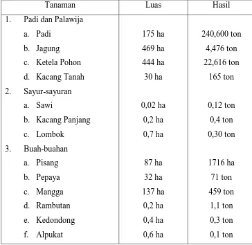 Tabel 3. Tanaman 