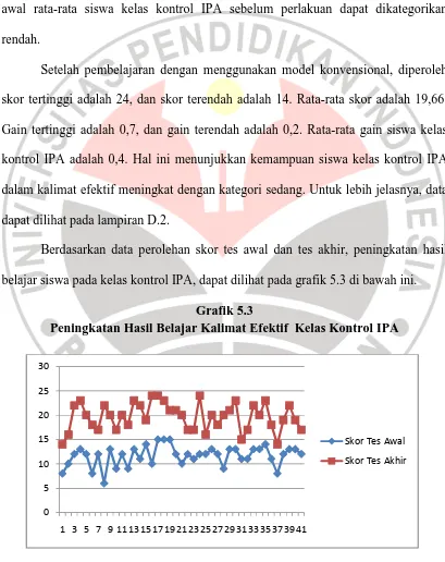 Grafik 5.3 Peningkatan Hasil Belajar Kalimat Efektif  Kelas Kontrol IPA 