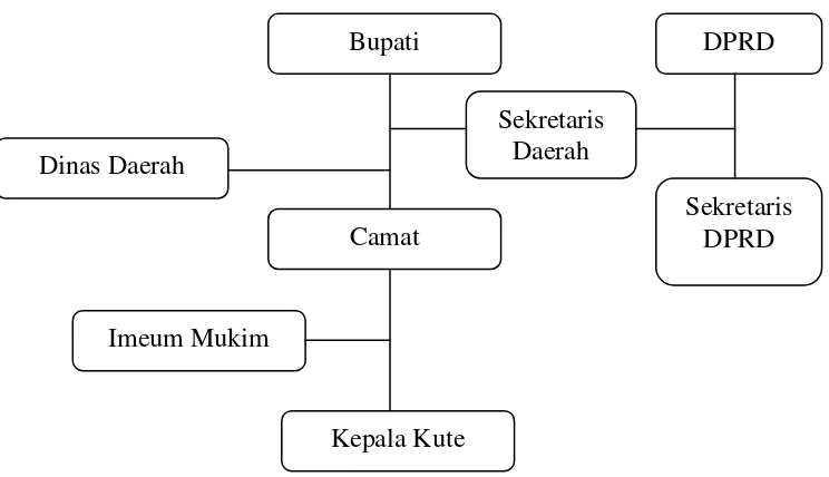 Gambar 1.1 Bagan Pemerintahan Daerah Kabupaten Kota Di Aceh 